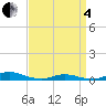 Old House Channel tide chart for Friday, April 4, 2025
