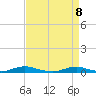 Old House Channel tide chart for Tuesday, April 8, 2025