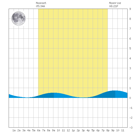 Old House Channel tide chart for Monday, May 12, 2025