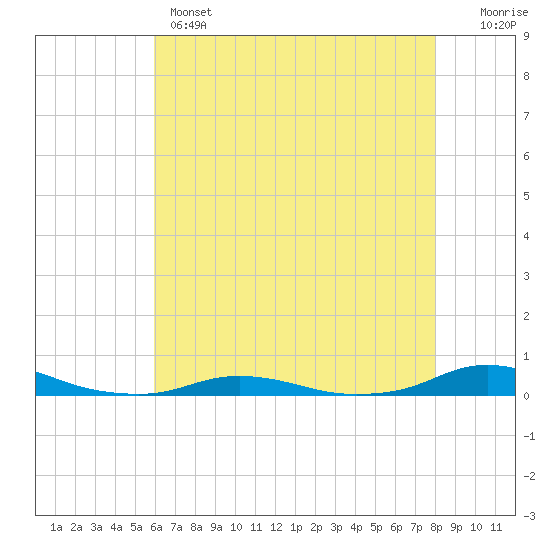 Old House Channel tide chart for Wednesday, May 14, 2025