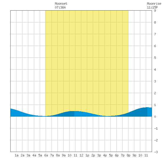 Old House Channel tide chart for Thursday, May 15, 2025