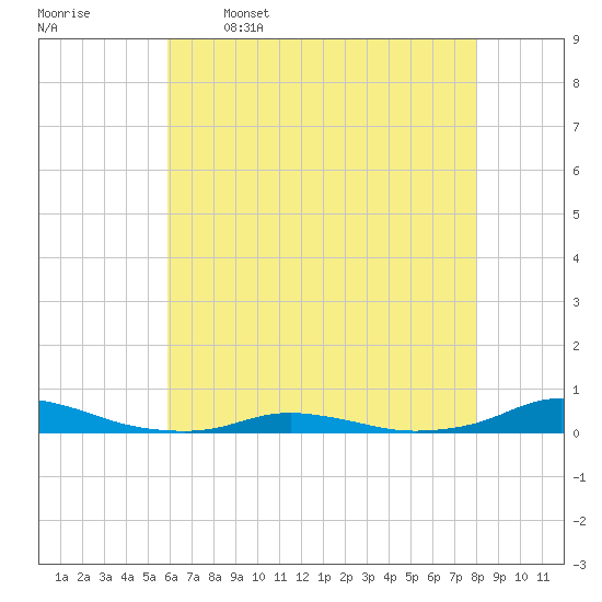Old House Channel tide chart for Friday, May 16, 2025