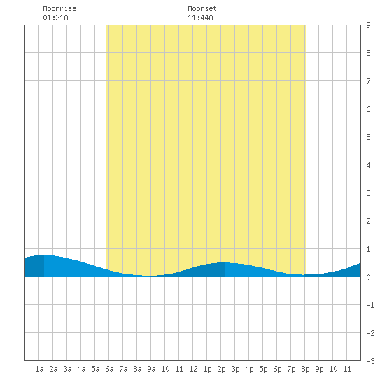 Old House Channel tide chart for Monday, May 19, 2025