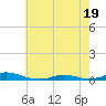 Old House Channel tide chart for Monday, May 19, 2025
