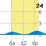 Old House Channel tide chart for Saturday, May 24, 2025