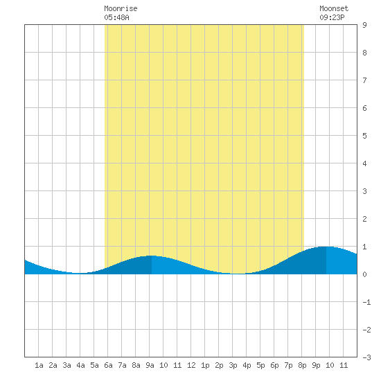 Old House Channel tide chart for Tuesday, May 27, 2025