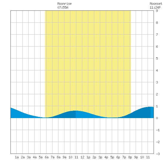 Old House Channel tide chart for Thursday, May 29, 2025