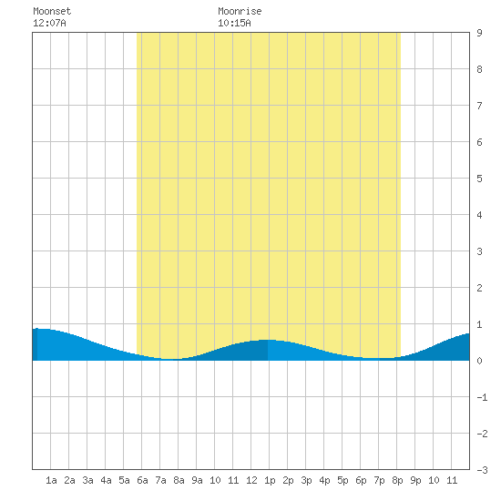Old House Channel tide chart for Saturday, May 31, 2025