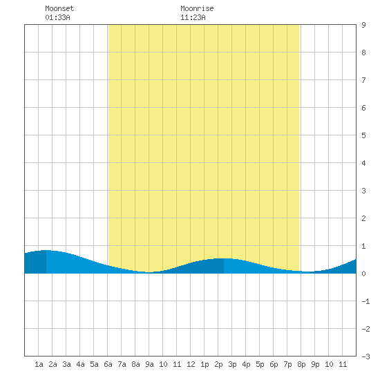 Old House Channel tide chart for Saturday, May 3, 2025