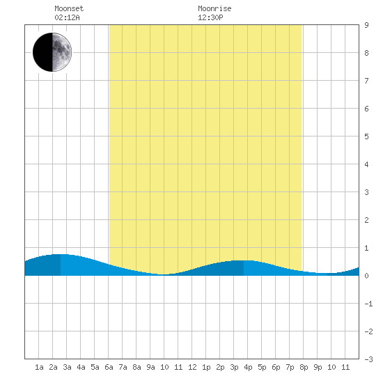 Old House Channel tide chart for Sunday, May 4, 2025
