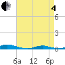 Old House Channel tide chart for Sunday, May 4, 2025