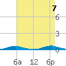 Old House Channel tide chart for Wednesday, May 7, 2025