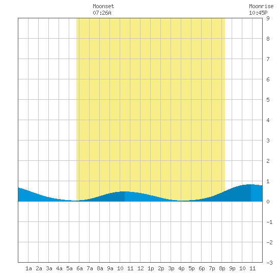 Old House Channel tide chart for Friday, June 13, 2025