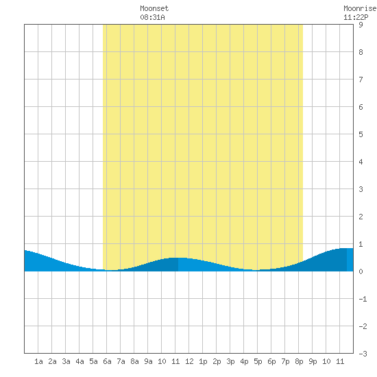Old House Channel tide chart for Saturday, June 14, 2025