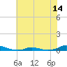 Old House Channel tide chart for Saturday, June 14, 2025