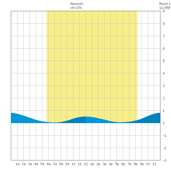 Old House Channel tide chart for Sunday, June 15, 2025