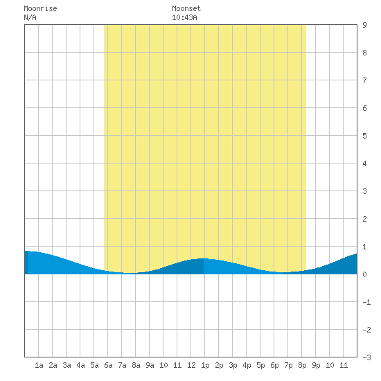 Old House Channel tide chart for Monday, June 16, 2025