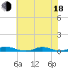 Old House Channel tide chart for Wednesday, June 18, 2025