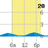 Old House Channel tide chart for Friday, June 20, 2025