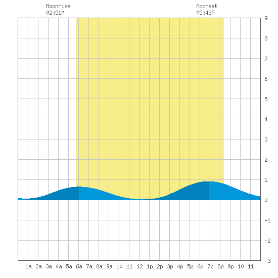 Old House Channel tide chart for Sunday, June 22, 2025