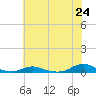 Old House Channel tide chart for Tuesday, June 24, 2025