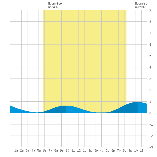 Old House Channel tide chart for Thursday, June 26, 2025
