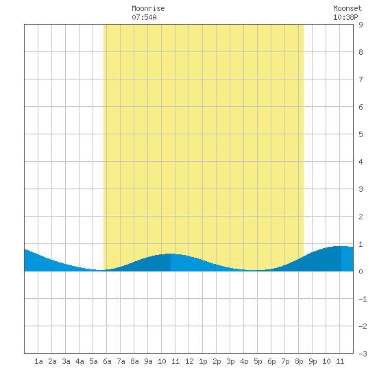 Old House Channel tide chart for Friday, June 27, 2025