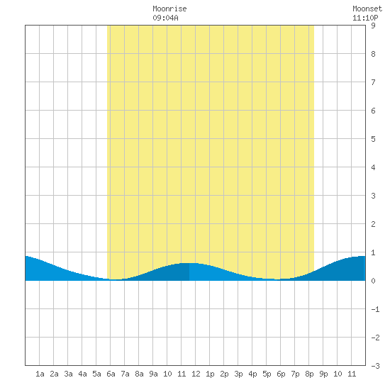 Old House Channel tide chart for Saturday, June 28, 2025