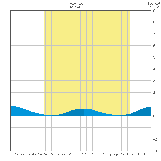 Old House Channel tide chart for Sunday, June 29, 2025