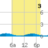 Old House Channel tide chart for Tuesday, June 3, 2025