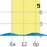Old House Channel tide chart for Thursday, June 5, 2025