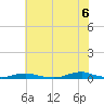 Old House Channel tide chart for Friday, June 6, 2025