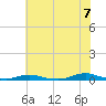 Old House Channel tide chart for Saturday, June 7, 2025