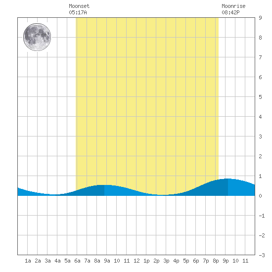 Old House Channel tide chart for Thursday, July 10, 2025