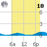 Old House Channel tide chart for Thursday, July 10, 2025