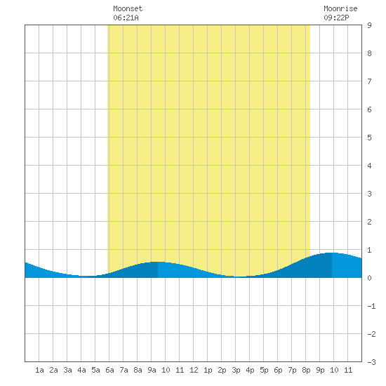 Old House Channel tide chart for Friday, July 11, 2025