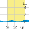 Old House Channel tide chart for Friday, July 11, 2025