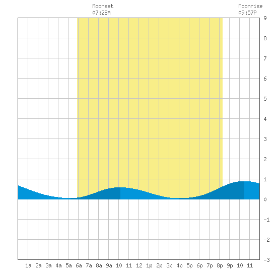 Old House Channel tide chart for Saturday, July 12, 2025