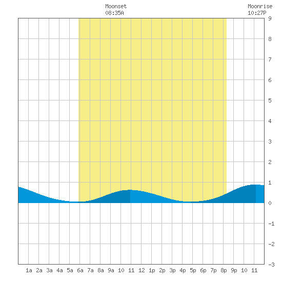 Old House Channel tide chart for Sunday, July 13, 2025
