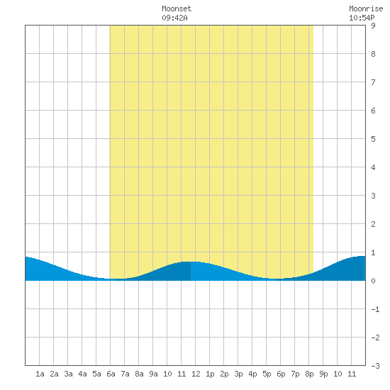 Old House Channel tide chart for Monday, July 14, 2025