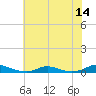 Old House Channel tide chart for Monday, July 14, 2025