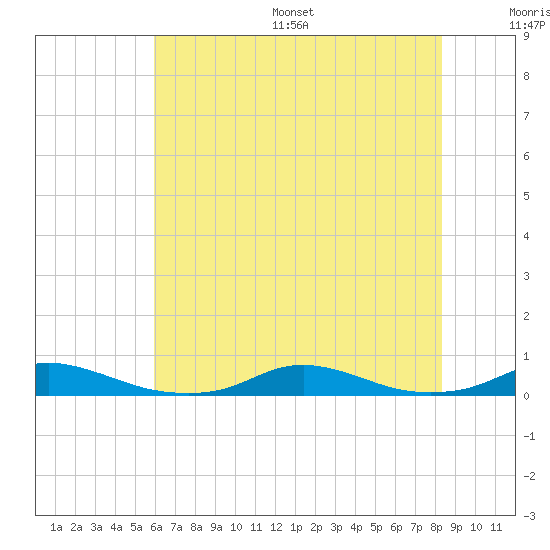 Old House Channel tide chart for Wednesday, July 16, 2025