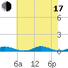 Old House Channel tide chart for Thursday, July 17, 2025