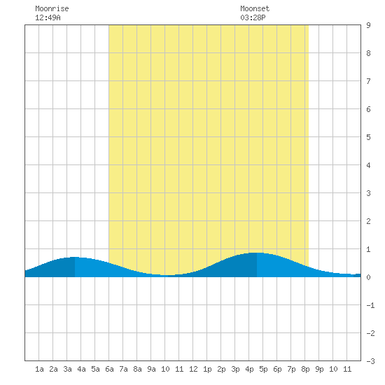 Old House Channel tide chart for Saturday, July 19, 2025