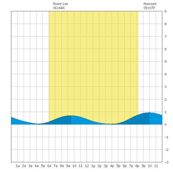 Old House Channel tide chart for Friday, July 25, 2025