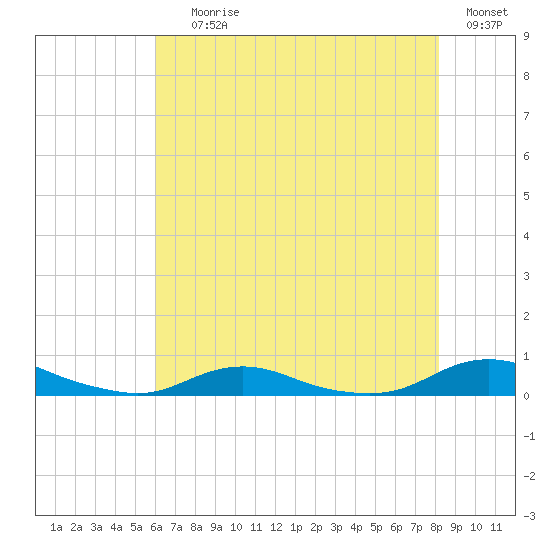 Old House Channel tide chart for Saturday, July 26, 2025