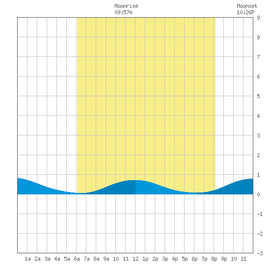 Old House Channel tide chart for Monday, July 28, 2025