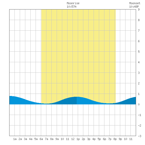 Old House Channel tide chart for Tuesday, July 29, 2025