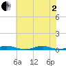 Old House Channel tide chart for Wednesday, July 2, 2025