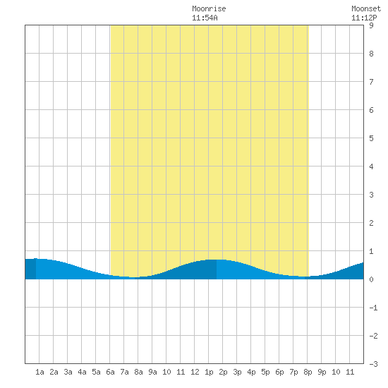 Old House Channel tide chart for Wednesday, July 30, 2025